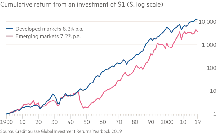 Cumulative returns of an investment of $1 in developed and emerging markets from 1900 to 2019.