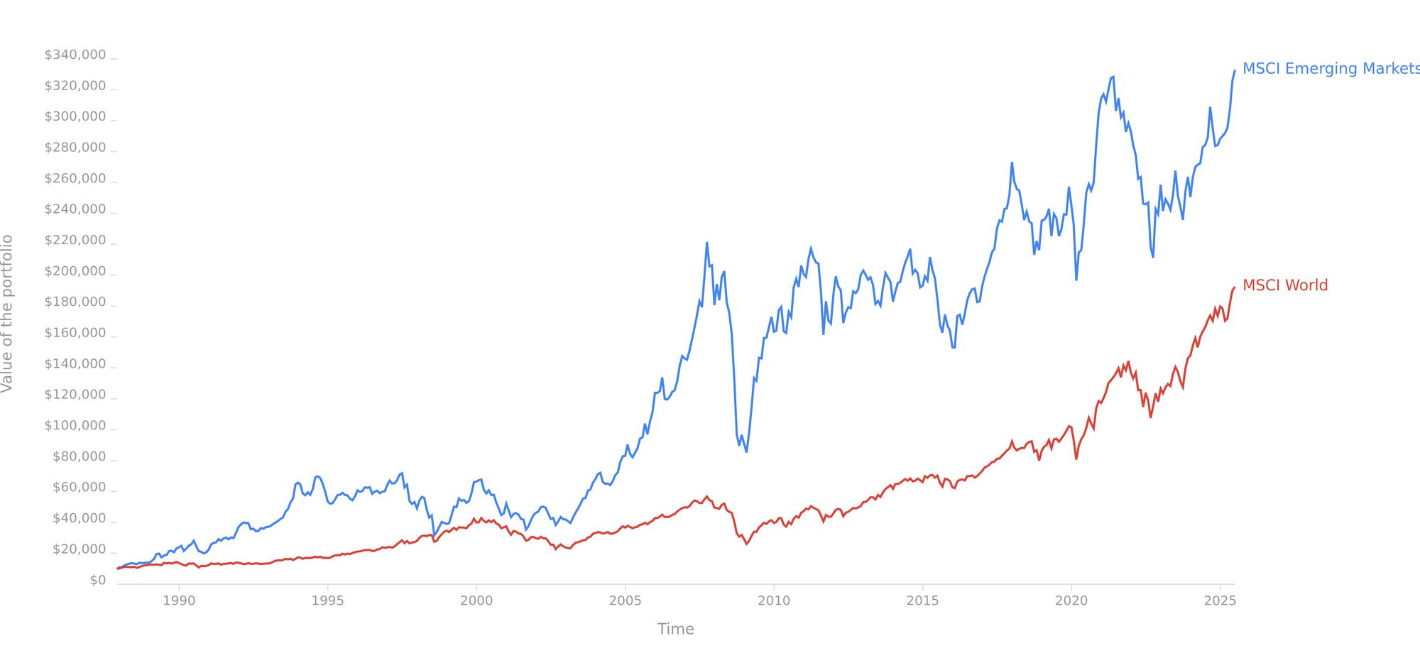Compounded returns of $10'000 invested in the MSCI World vs MSCI Emerging Markets in the last 40 years.