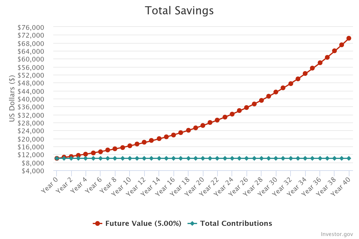 The double edge of compounding