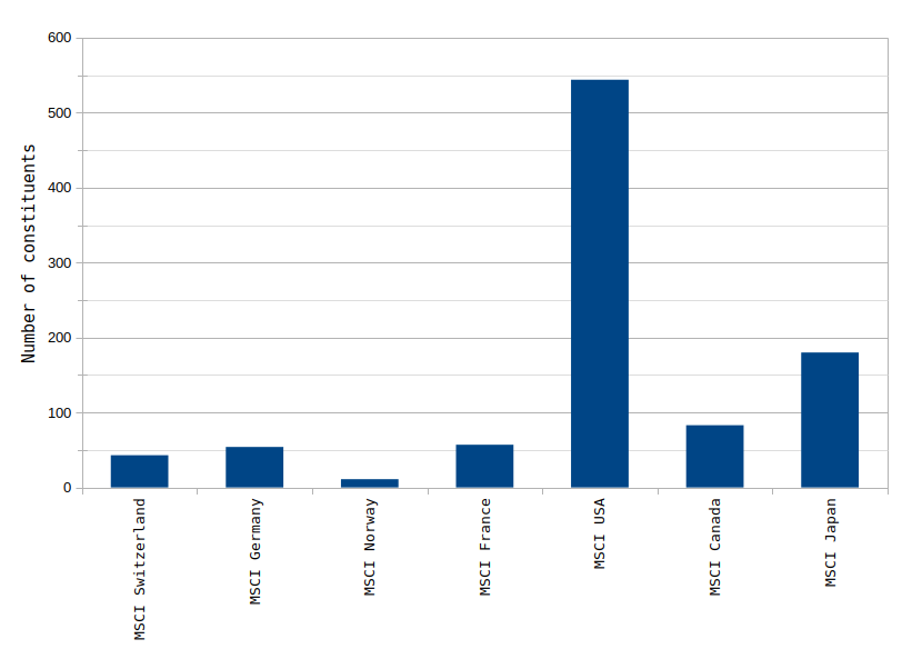 Number of constituents of a selected number of MSCI country-specific indexes as of August 2025. Source: MSCI.