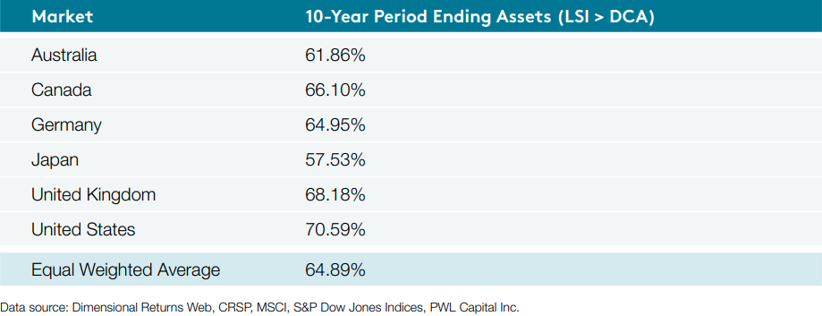 LSI vs DCA for 10-year historical periods of selected countries [2].