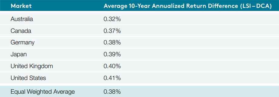 LSI vs DCA annualized 10-year performance difference [3].