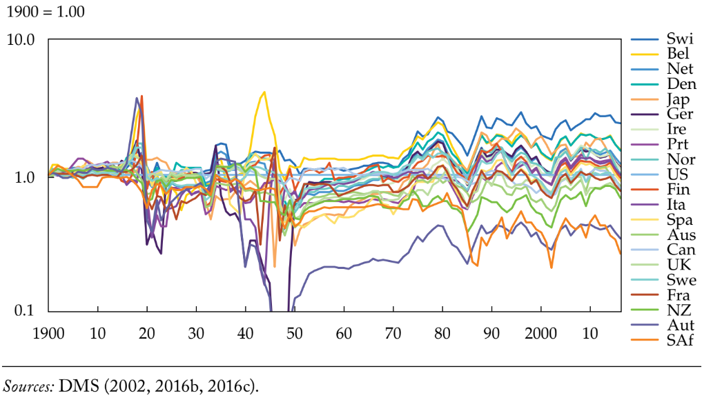 Should you currency hedge your investment?