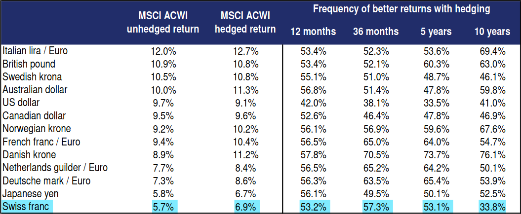 Should you currency hedge your investment?