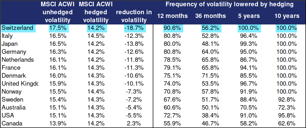 Should you currency hedge your investment?
