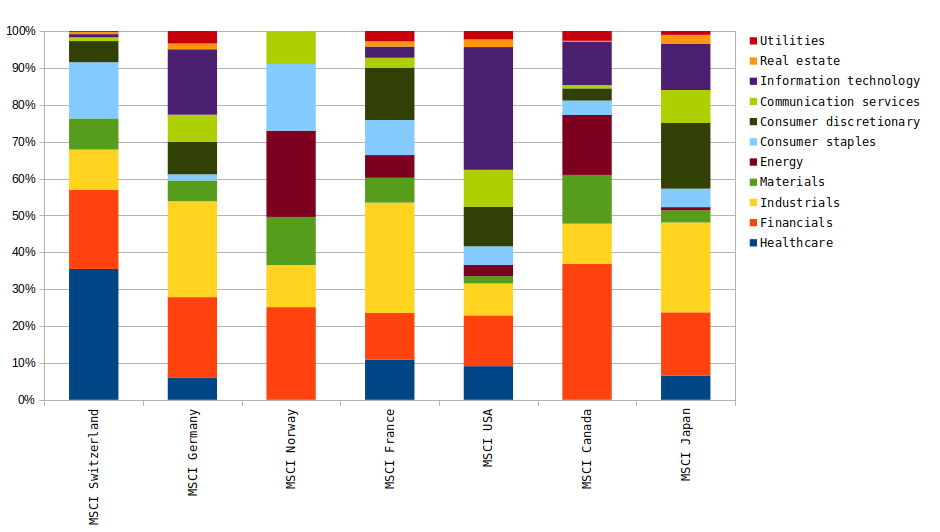 Sector composition of a selected number of MSCI country-specific indexes as of August 2025. Source: MSCI.