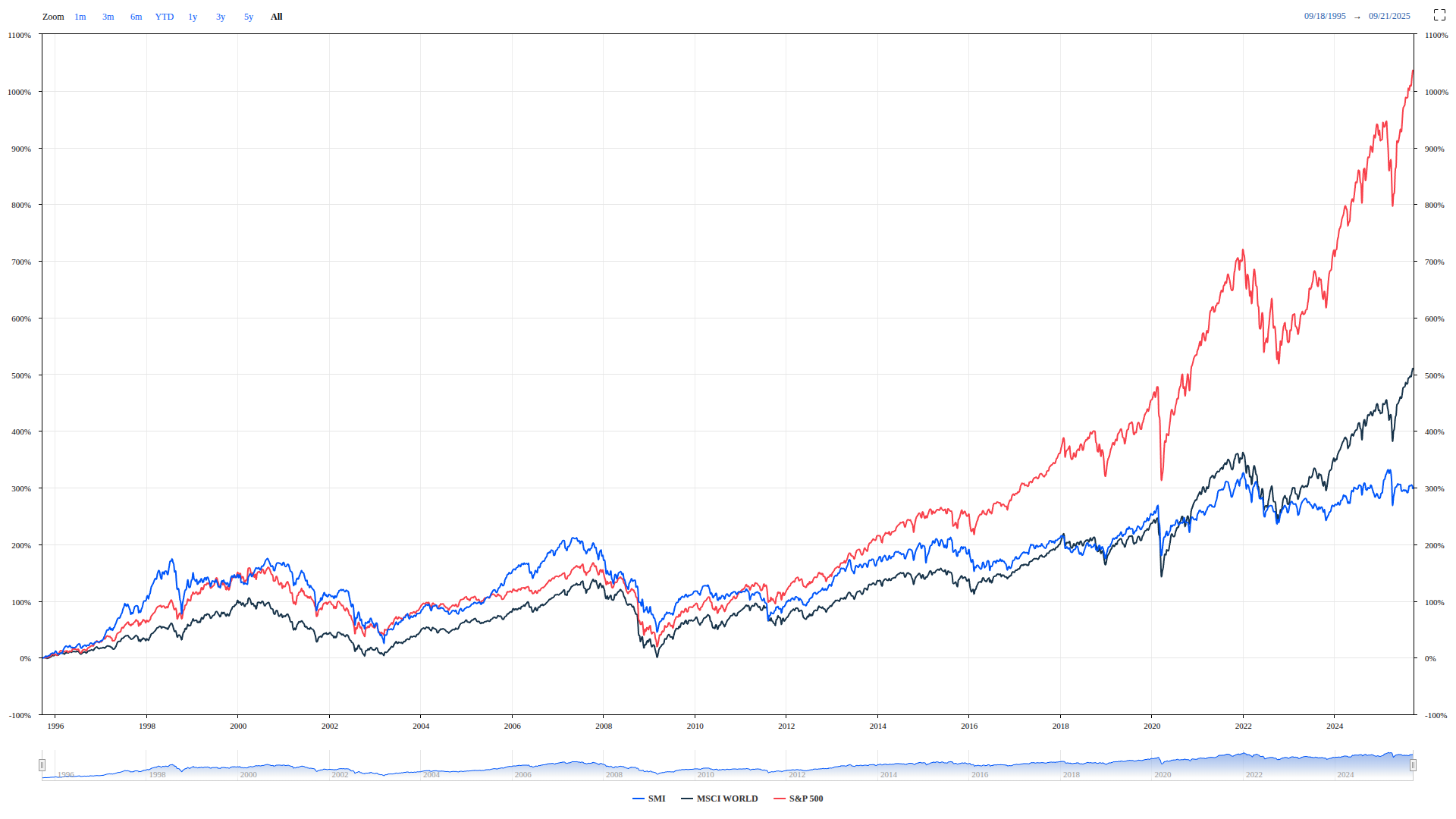 Comparison of returns between the SMI, MSCI World and S&P 500 index.
