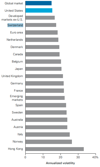 Volatility of returns by market [1]